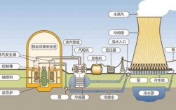 核电发电过程（核电站发电是什么变化）