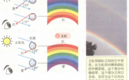 彩虹的形成过程实验（探究彩虹的形成）