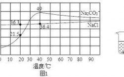 nacl溶解过程（nacl的溶解度与温度变化）