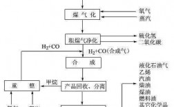 间接液化过程文字（煤的液化直接液化和间接液化）