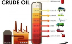原油的分馏过程（原油的分馏及裂化）