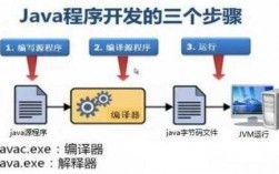 java开发方式过程（java开发方法）