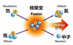 氢原子聚变过程（氢原子裂变还是聚变）