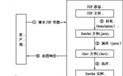 简述jsp的运行过程（请写出jsp的运行过程）