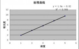 标准曲线实验过程（实验中的标准曲线是如何绘制的）