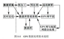 解析gps数据的过程（gps分析）