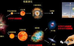 分析恒星的变化过程（简述恒星的演化过程四个阶段）