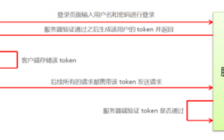 登录过程发送token（登陆验证token）