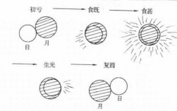 日食过程的各阶段（日食 阶段）