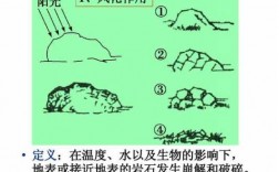 岩石的风化过程图（岩石的风化过程图解）