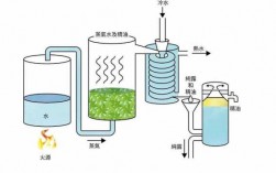 传统精油蒸馏过程（蒸馏精油的制作流程）