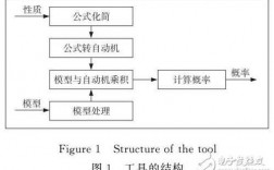 模型检测ltl算法过程（模型测试工具）