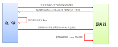 登录过程发送token（登陆验证token）-图1