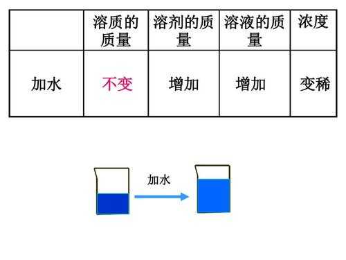溶液稀释过程中（溶液稀释过程中的变化情况）-图2