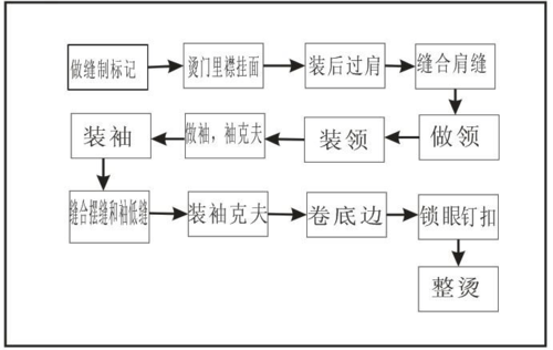 衣服工厂制衣过程（制衣厂的工序流程）-图2