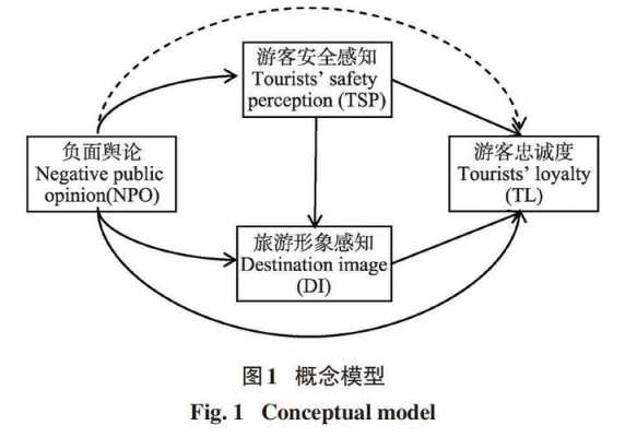 感知过程（旅游消费者对旅游目的地形象的感知过程）-图2