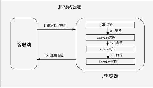 简称jsp的执行过程（jsp执行原理）-图2