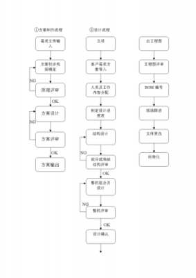研制过程模板（研制流程）-图3