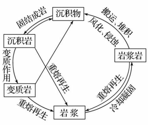 简述岩石循环及过程（岩石循环名词解释）-图3