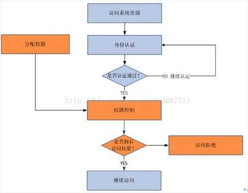 什么是授权过程（授权过程包括哪几个阶段）-图2