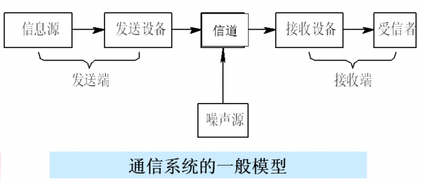 简述通信的基本过程（通信过程的三个阶段）-图1