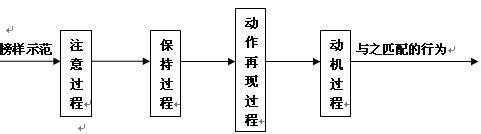 班杜拉动机过程（班杜拉动机过程的三种强化的例子）-图2