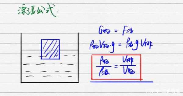 浮力公式推导过程图（浮力公式推导过程图怎么画）-图1