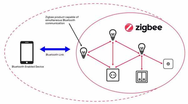zigbee自组网过程（zigbee自组网方式）-图2