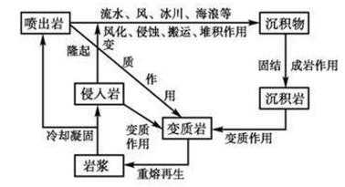 岩石圈的物质循环过程（岩石圈的物质循环过程图）-图2