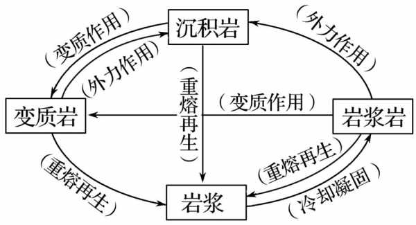 岩石圈的物质循环过程（岩石圈的物质循环过程图）-图1