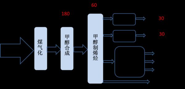 煤炭生产甲醇的过程（煤炭生产甲醇的过程图片）-图3