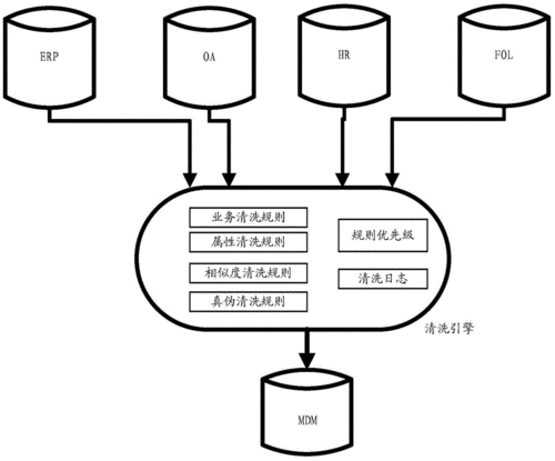 数据清洗的过程（数据清洗的过程主要完成两项操作）-图1