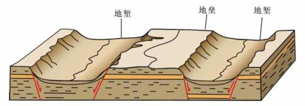 地垒地堑形成过程（地垒地堑形成过程图片）-图1