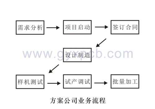 企业策划过程（企业策划的基本程序分为哪几个阶段）-图2