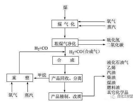 煤化过程两个连续的过程（煤炭液化主要有两条途径是）-图1