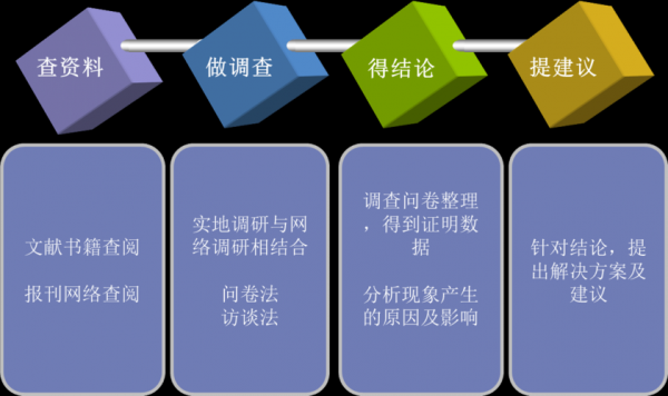调研过程分哪些阶段（调研过程分哪些阶段和内容）-图3