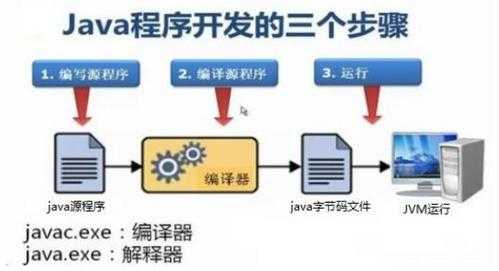 简述java程序的开发过程（java 程序的开发过程）-图1