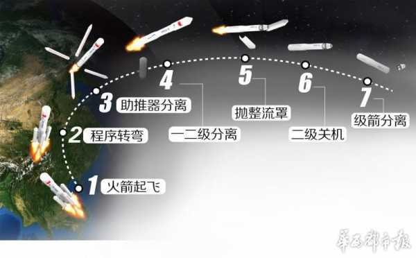 卫星发射地球的过程（卫星发射规律）-图1