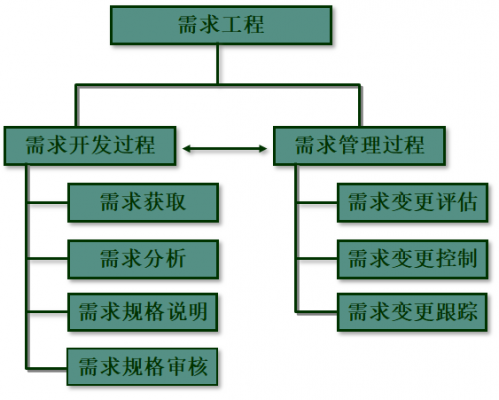 需求工程过程（需求工程过程有哪些人员参与）-图3
