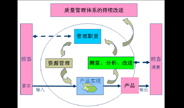 质量管理主要过程（质量管理主要过程包括）-图2