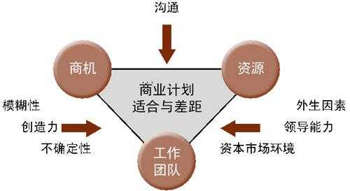 创业过程中需要的过程（创业过程中有哪些关键要素）-图2
