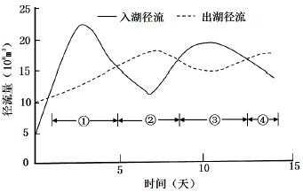 流量过程确定汛期（流量过程线怎么画）-图1