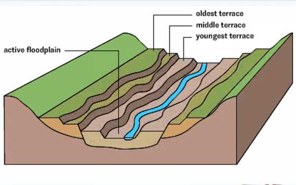 河漫滩的形成过程（河流阶地的形成过程）-图3