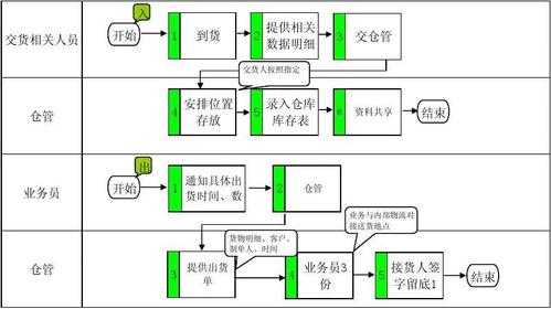 仓库管理过程图（仓库管理顺序图）-图2