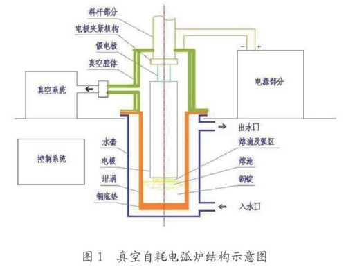 电弧熔炼过程模拟（电弧熔炼炉原理）-图1