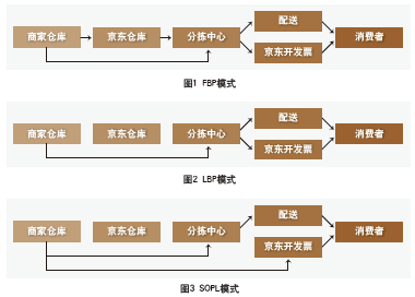 京东物流的建立过程（京东物流的运作模式及演化）-图2