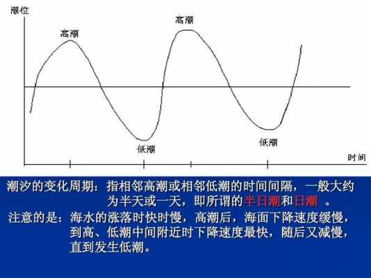潮汐的涨落过程（潮汐的涨落过程图片）-图1