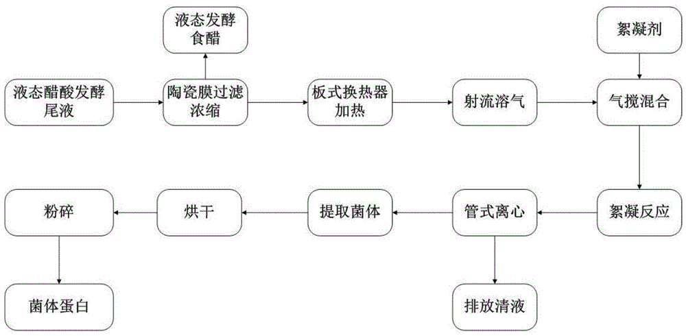 液态发酵过程管理（液态发酵流程）-图1