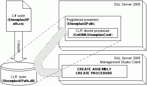 clr存储过程开发（clr 存储过程）-图1
