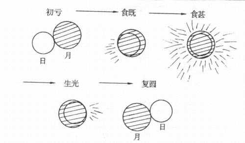 日食过程演示（一次完整的日食过程）-图3